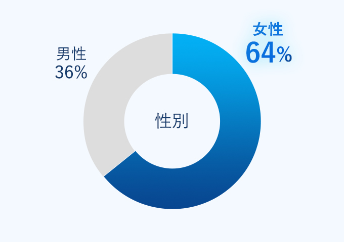 性別：女性64％、男性36％