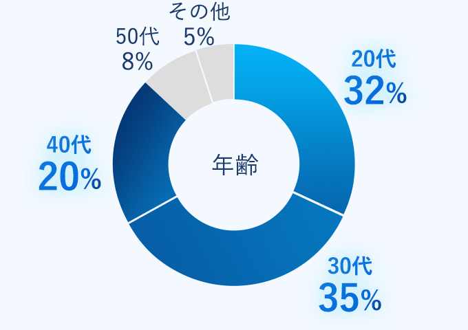 年齢：20代32％、30代35%、40代20%、50代8%、その他5%