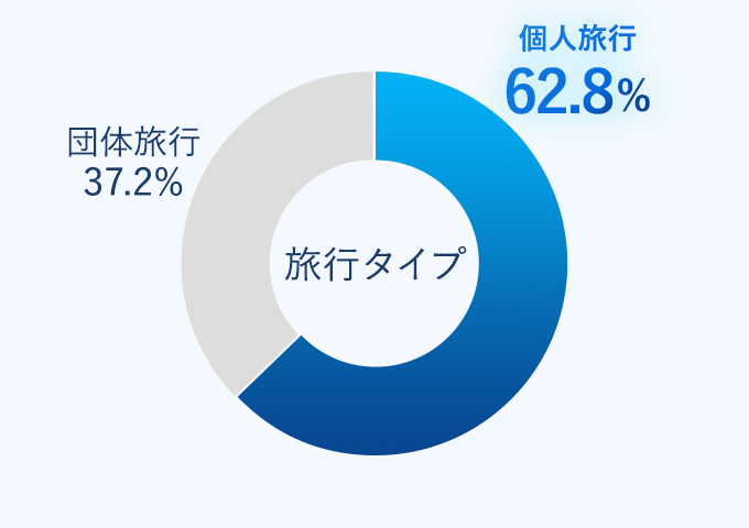 旅行タイプ：個人旅行62.8%、団体旅行37.2%